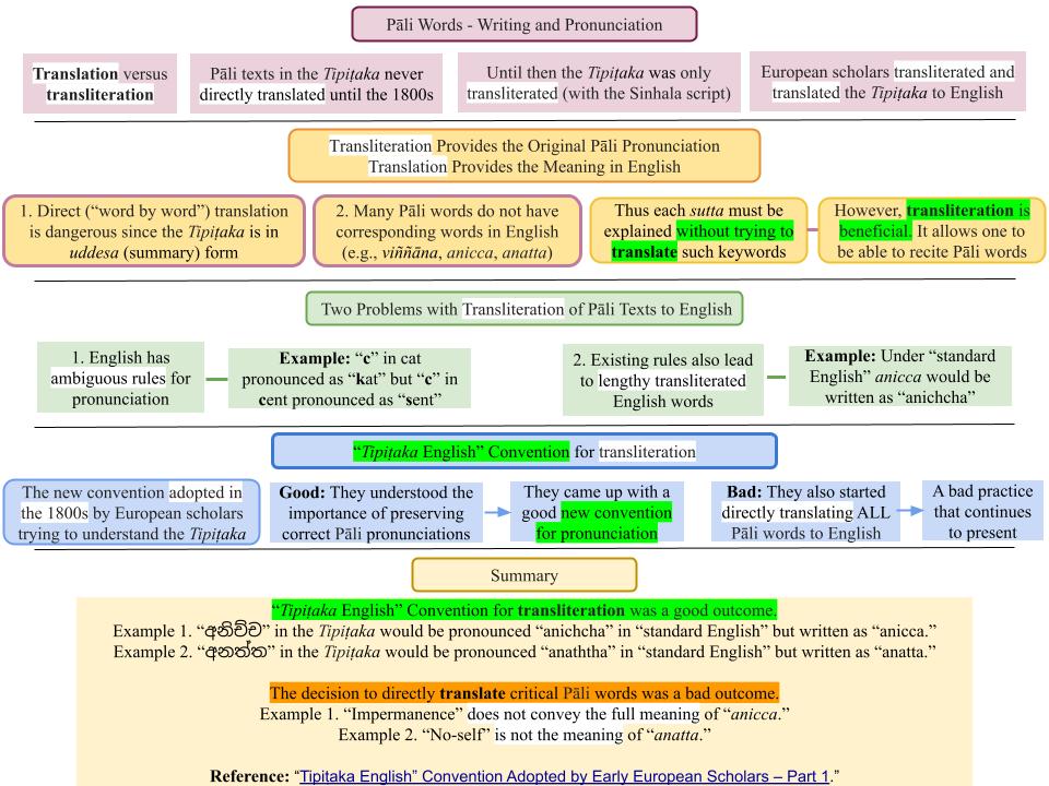 Pali-Words-Writing-and-Pronunciation